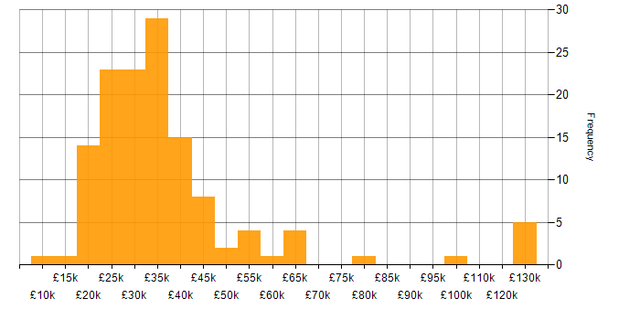 Salary histogram for Case Management in the UK excluding London