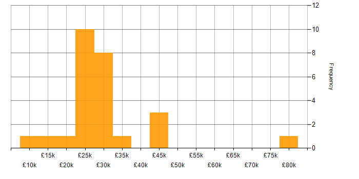 Salary histogram for Case Management in the West Midlands