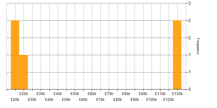 Salary histogram for Case Management in West Yorkshire