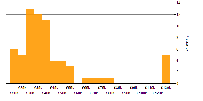 Case Management salary histogram for jobs with a WFH option