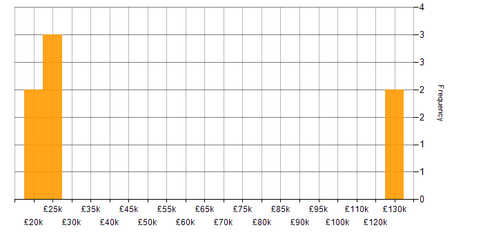 Salary histogram for Case Management in Yorkshire