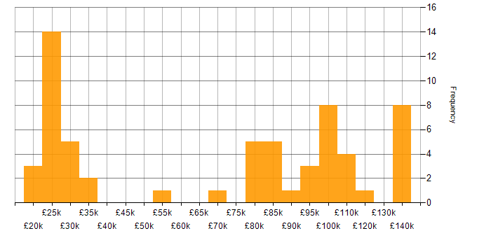 Salary histogram for Cash Management in England