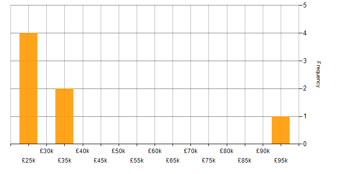 Salary histogram for Cash Management in the North West
