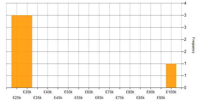 Salary histogram for Cash Management in the South West