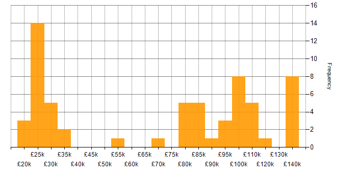 Salary histogram for Cash Management in the UK
