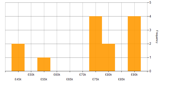Salary histogram for Catastrophe Modelling in the UK