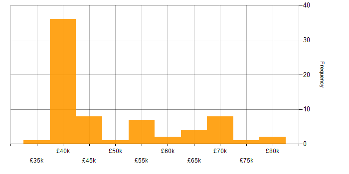 Salary histogram for Category Manager in England