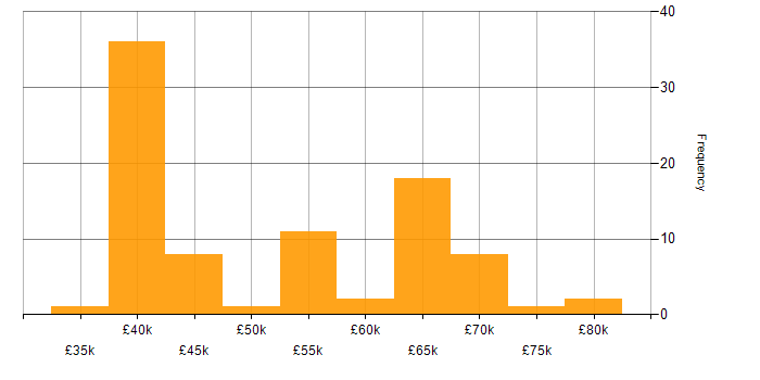 Salary histogram for Category Manager in the UK