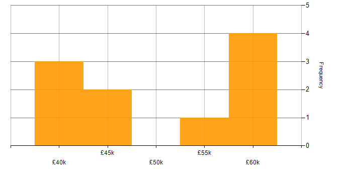 Salary histogram for CBAP in England