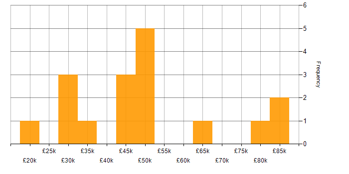 Salary histogram for CCA in England