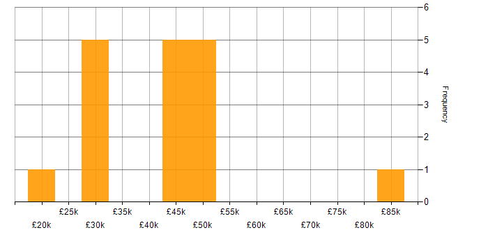 Salary histogram for CCA in the UK excluding London