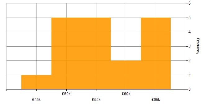 Salary histogram for CCDA in England