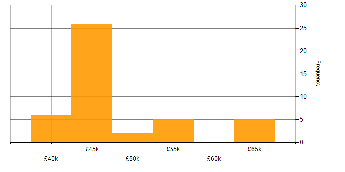 Salary histogram for CCDP in England