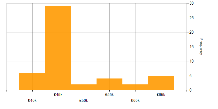 Salary histogram for CCDP in the UK excluding London