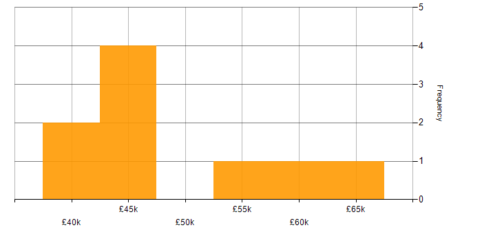 Salary histogram for CCIE in the South West