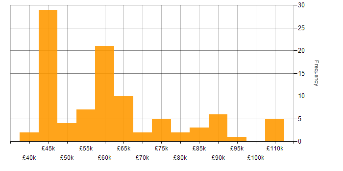 Salary histogram for CCIE in the UK