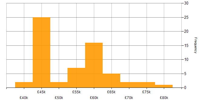 Salary histogram for CCIE in the UK excluding London
