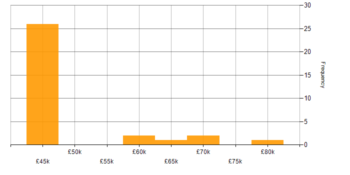 Salary histogram for CCIE in the West Midlands