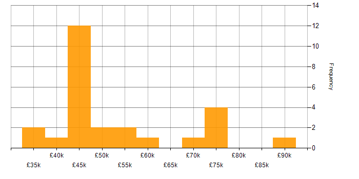 Salary histogram for CCNA in the City of London
