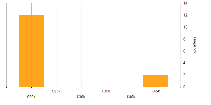 Salary histogram for CCNA in East Sussex
