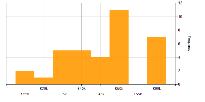 Salary histogram for CCNA in Gloucestershire