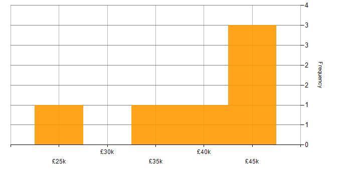Salary histogram for CCNA in Liverpool