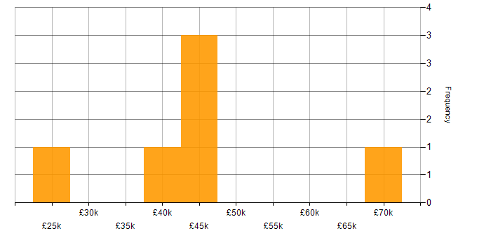 Salary histogram for CCNA in Merseyside