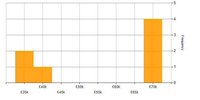 Salary histogram for CCNA in the North East