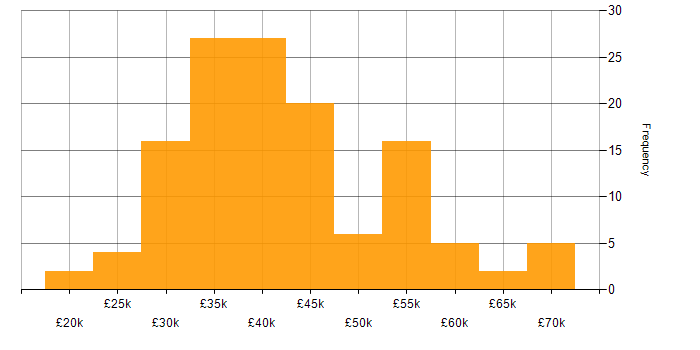 Salary histogram for CCNA in the North of England