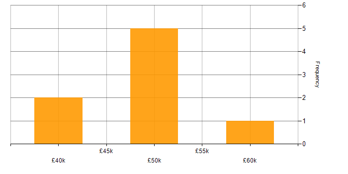 Salary histogram for CCNA in Northamptonshire