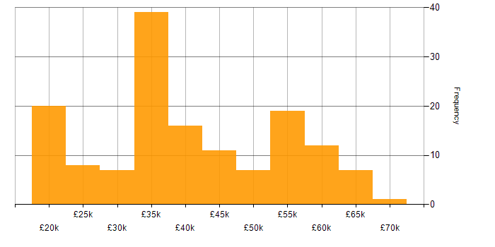 Salary histogram for CCNA in the South East