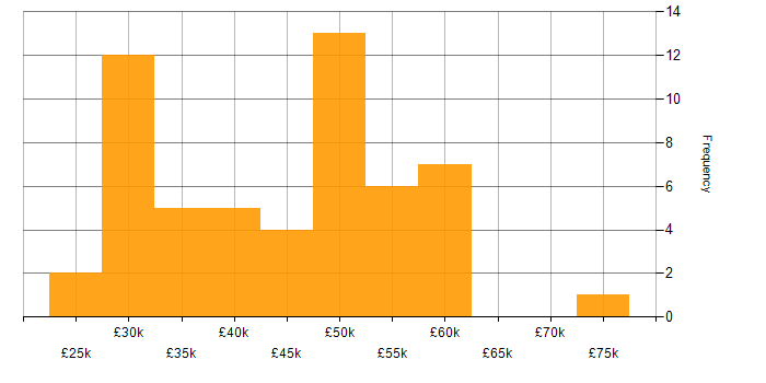 Salary histogram for CCNA in the South West