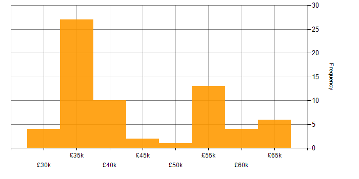 Salary histogram for CCNA in the Thames Valley