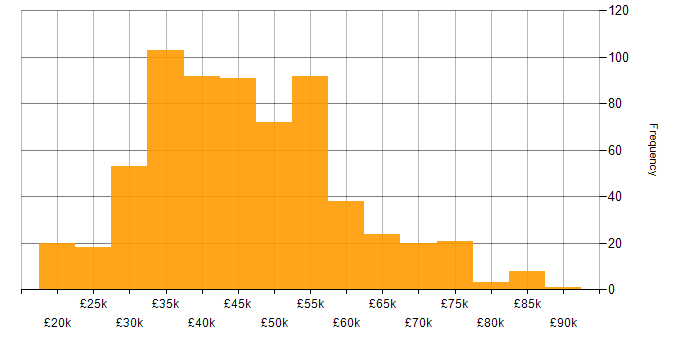 Salary histogram for CCNA in the UK
