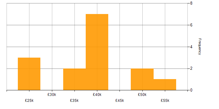 Salary histogram for CCNA in Wales