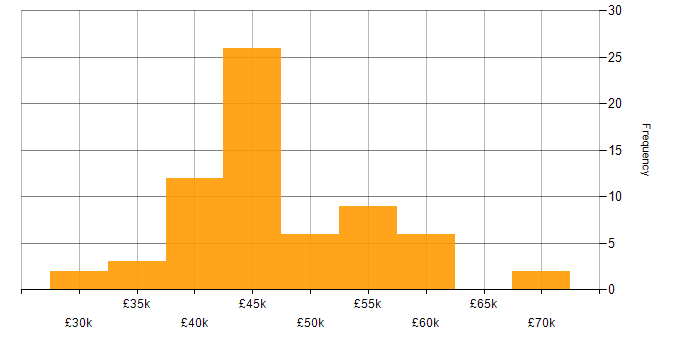 Salary histogram for CCNA in the West Midlands