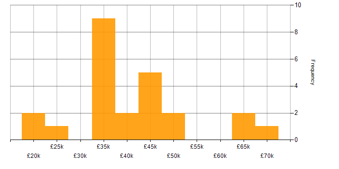 Salary histogram for CCNA in West Yorkshire