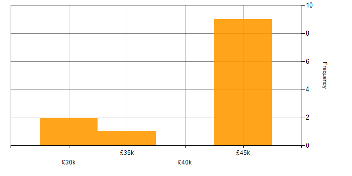 Salary histogram for CCNA in Worcestershire