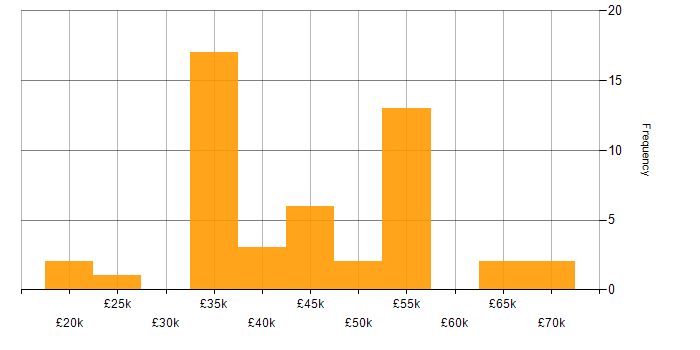 Salary histogram for CCNA in Yorkshire