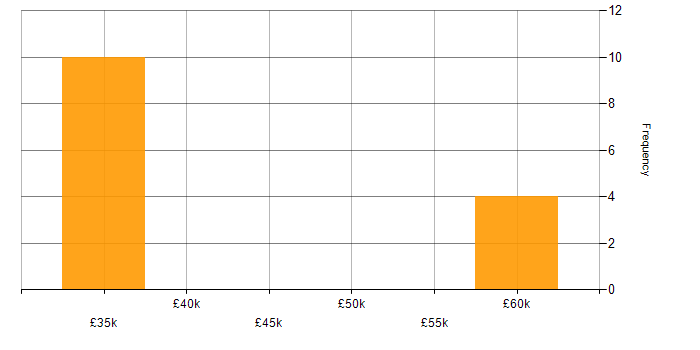 Salary histogram for CCNA CyberOps in the UK