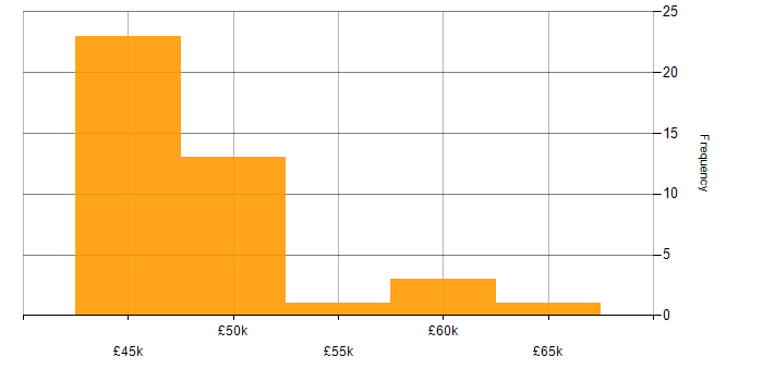 Salary histogram for CCNP in Basingstoke