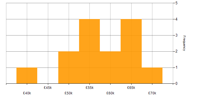 Salary histogram for CCNP in Central London