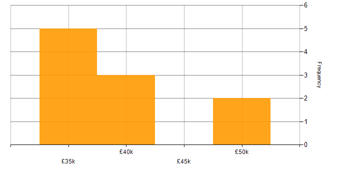 Salary histogram for CCNP in Derbyshire