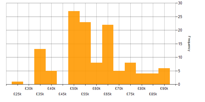 Salary histogram for CCNP in London