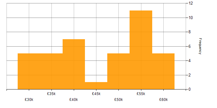 Salary histogram for CCNP in Manchester