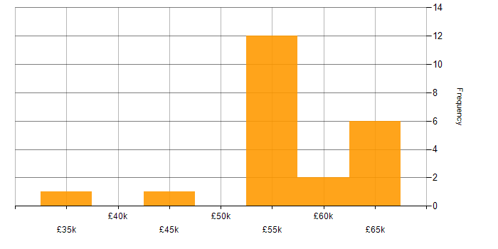 Salary histogram for CCNP in Reading