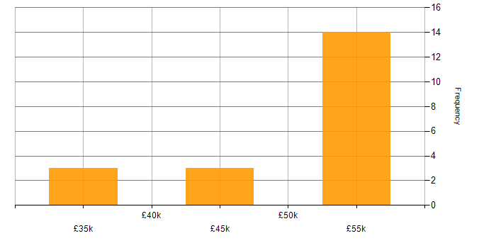 Salary histogram for CCNP in Sheffield
