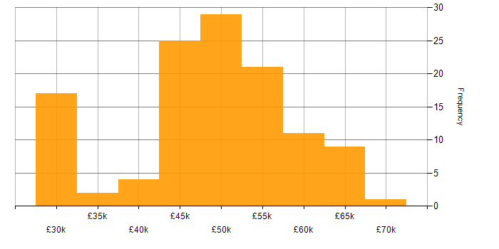 Salary histogram for CCNP in the South East
