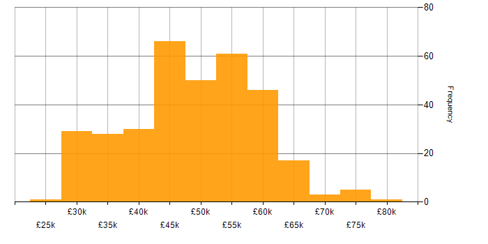 Salary histogram for CCNP in the UK excluding London