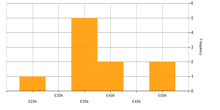 Salary histogram for CCNP in West Yorkshire